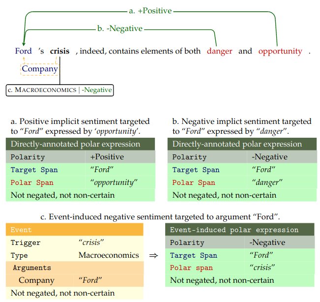 Example of event and sentiment extraction in the SENTiVENT project.